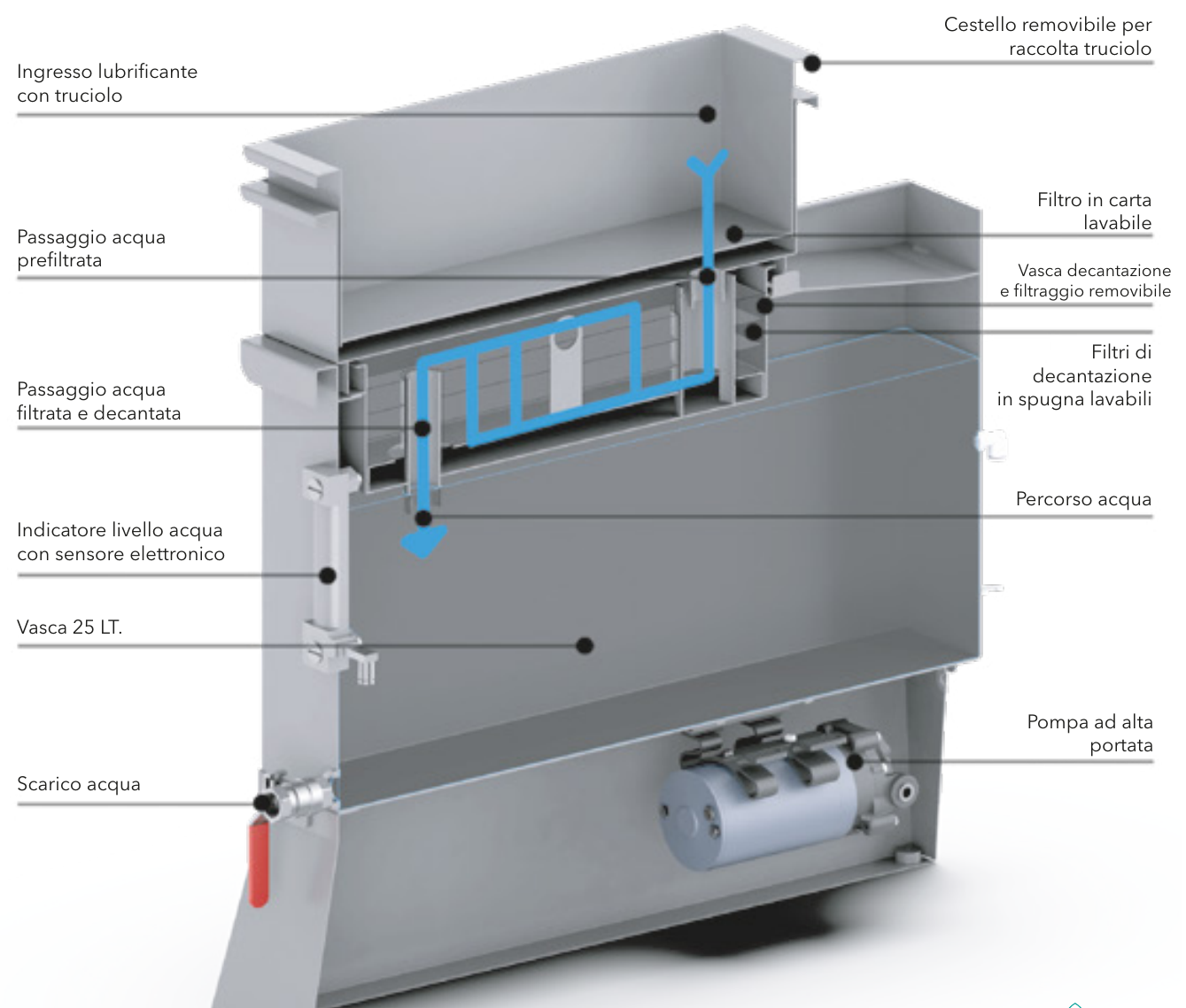 Diagram of the Dental Four filtering system